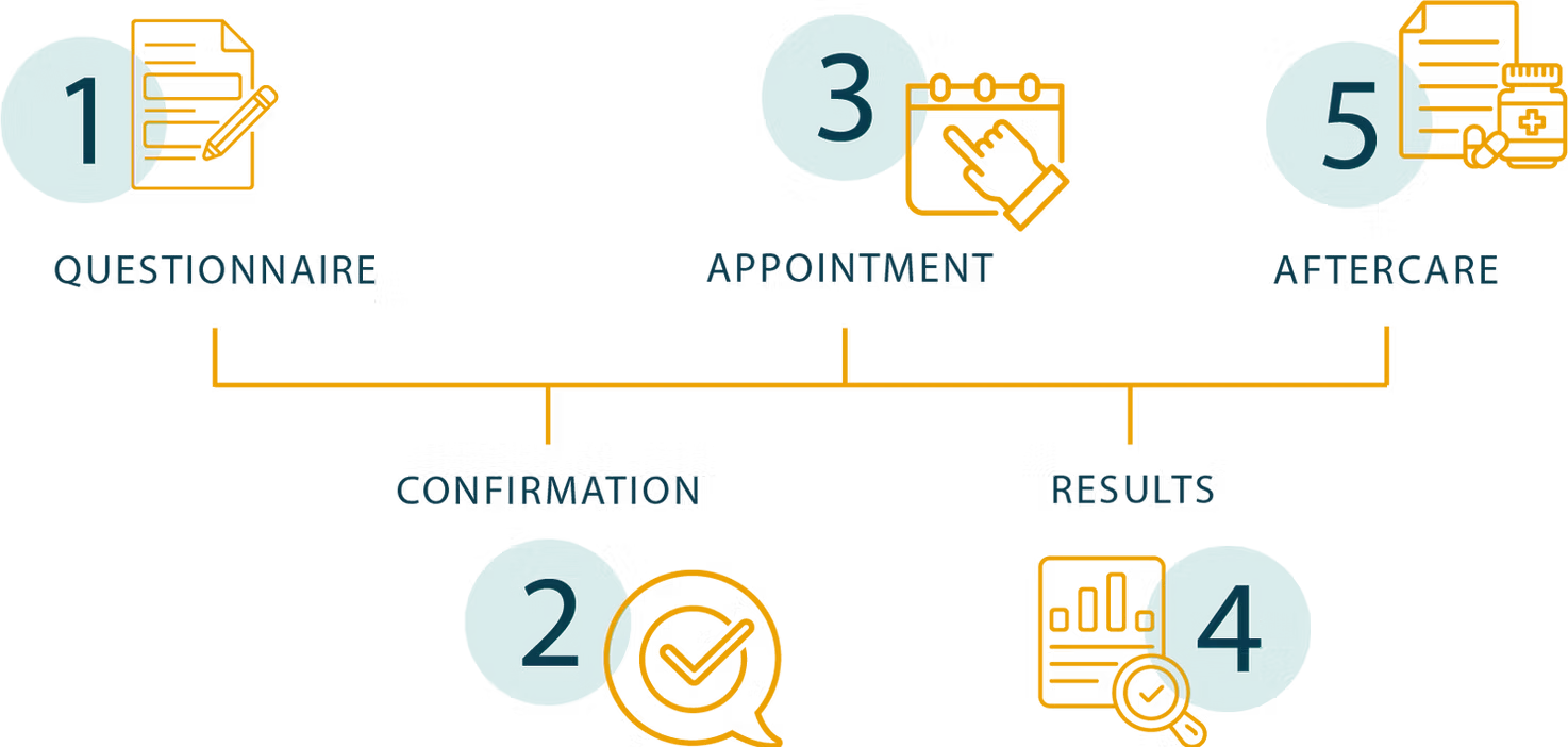 5 steps to proactive health management: Questionnaire, Confirmation, Appointment, Results, Aftercare